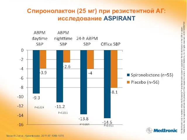 Cпиронолактон (25 мг) при резистентной АГ: исследование ASPIRANT Vaclavik J et al. Hypertension. 2011;57:1069-1075.