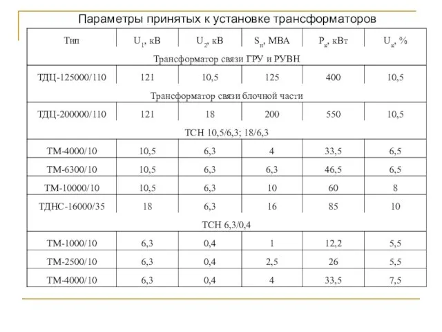 Параметры принятых к установке трансформаторов