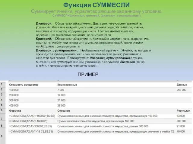 Функция СУММЕСЛИ Суммирует ячейки, удовлетворяющие заданному условию. СУММЕСЛИ(диапазон, критерий, [диапазон_суммирования]) Диапазон. Обязательный