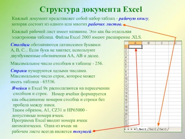Структура документа Excel Каждый документ представляет собой набор таблиц - рабочую книгу,