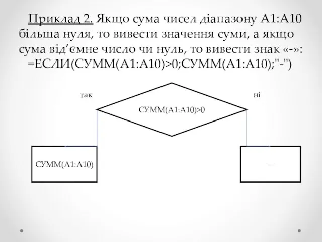 Приклад 2. Якщо сума чисел діапазону А1:А10 більша нуля, то вивести значення