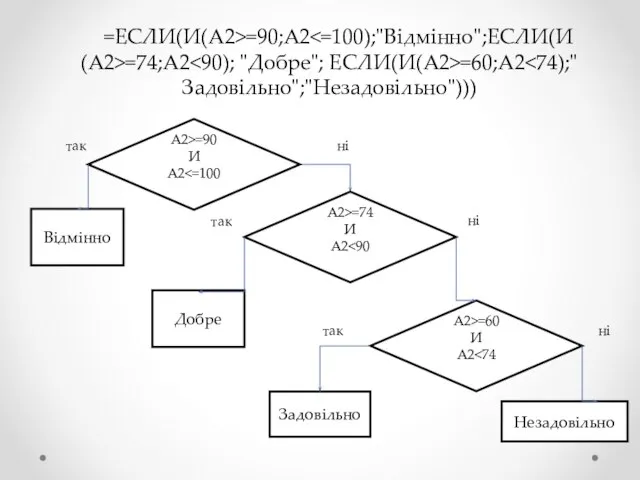 =ЕСЛИ(И(A2>=90;A2 =74;A2 =60;A2 А2>=90 И А2 Відмінно так А2>=74 И А2 ні