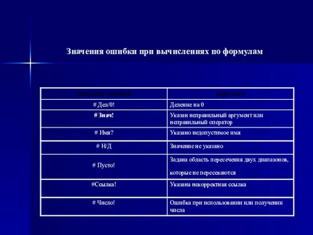 Значения ошибки при вычислениях по формулам