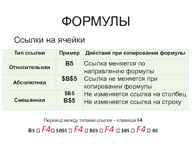 ФОРМУЛЫ Ссылки на ячейки Переход между типами ссылок – клавиша F4 В5