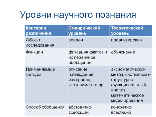 Уровни научного познания