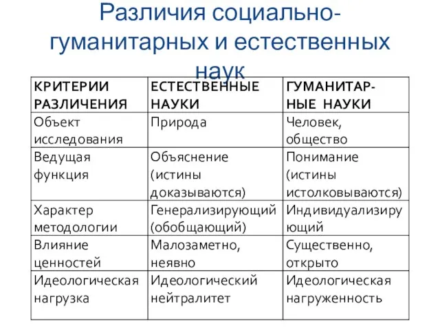 Различия социально-гуманитарных и естественных наук