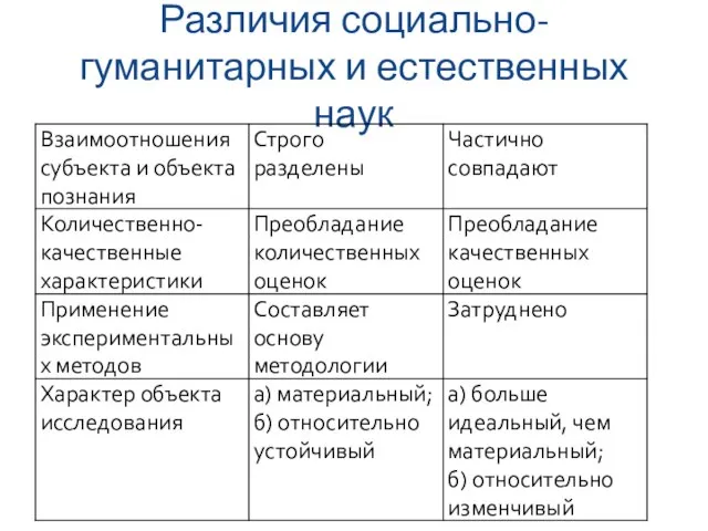 Различия социально-гуманитарных и естественных наук