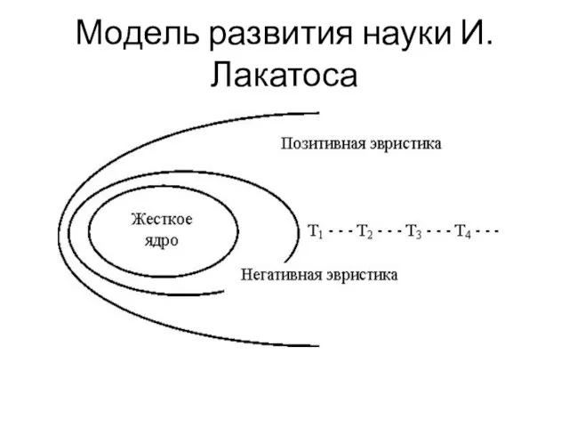 Модель развития науки И.Лакатоса