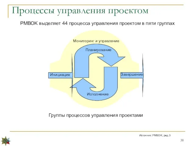 Процессы управления проектом Инициация Завершение Планирование Исполнение Мониторинг и управление Источник: PMBOK,