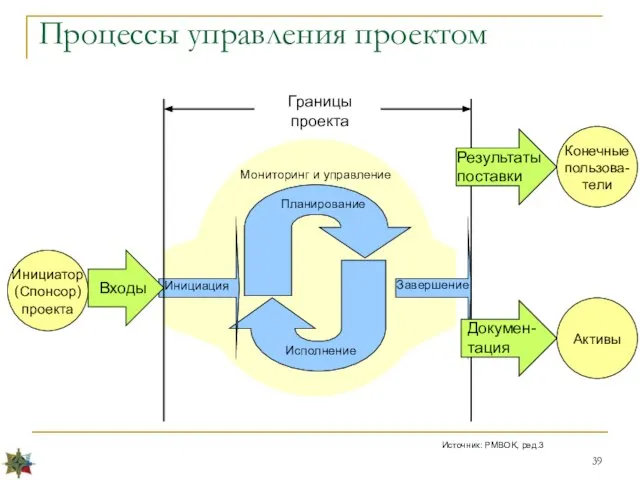 Инициация Завершение Планирование Исполнение Мониторинг и управление Границы проекта Инициатор (Спонсор) проекта