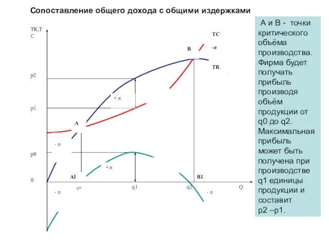 А и В - точки критического объёма производства. Фирма будет получать прибыль