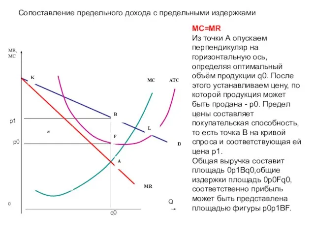 Сопоставление предельного дохода с предельными издержками Q MC=MR Из точки А опускаем