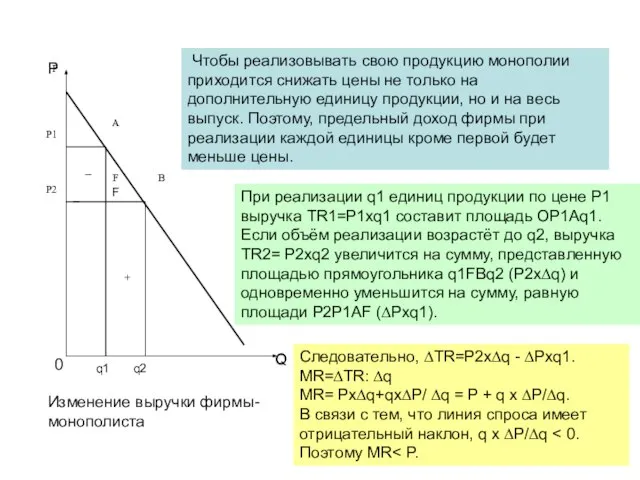 Изменение выручки фирмы-монополиста P Q 0 F q1 q2 Чтобы реализовывать свою