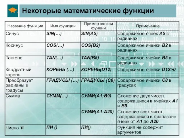 Некоторые математические функции