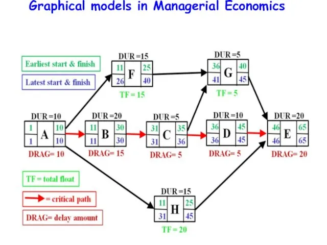 Graphical models in Managerial Economics