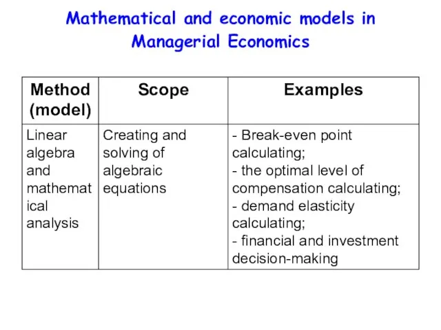 Mathematical and economic models in Managerial Economics