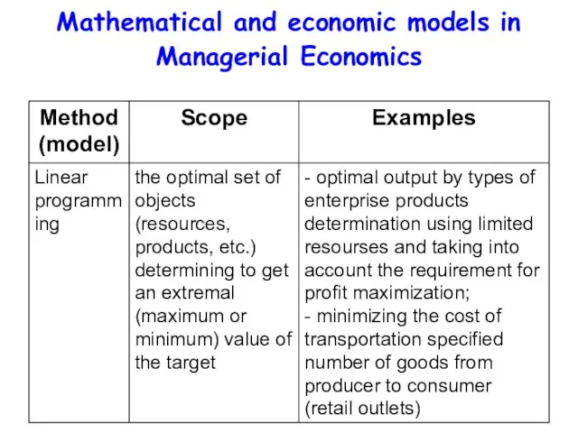 Mathematical and economic models in Managerial Economics