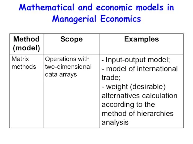 Mathematical and economic models in Managerial Economics