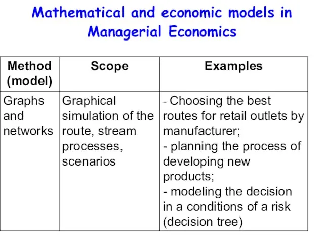 Mathematical and economic models in Managerial Economics