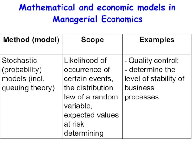Mathematical and economic models in Managerial Economics