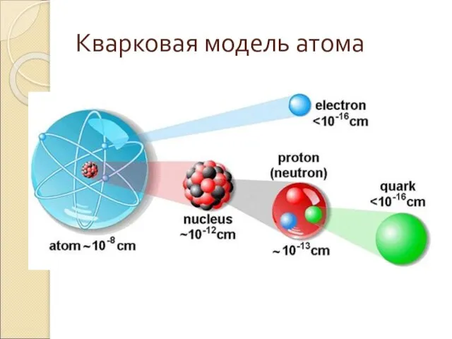 Кварковая модель атома