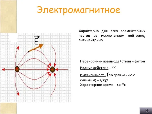 Электромагнитное Характерно для всех элементарных частиц за исключением нейтрино, антинейтрино Переносчики взаимодействия