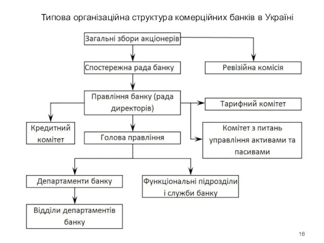 Типова організаційна структура комерційних банків в Україні