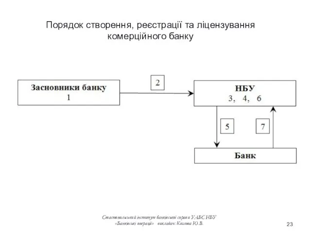 Севастопольський інститут банківської справи УАБС НБУ «Банківські операції» викладач: Козлова Ю.В. Порядок