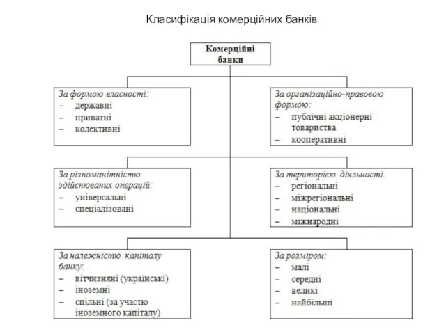 Класифікація комерційних банків