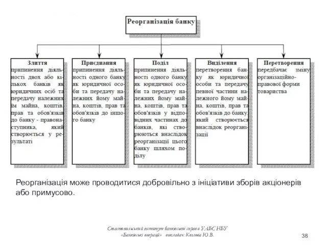 Реорганізація може проводитися добровільно з ініціативи зборів акціонерів або примусово. Севастопольський інститут