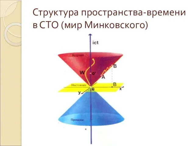 Структура пространства-времени в СТО (мир Минковского)