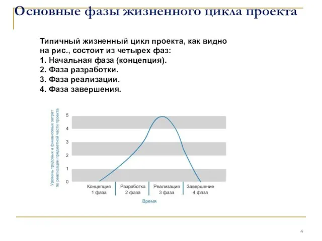 Основные фазы жизненного цикла проекта Типичный жизненный цикл проекта, как видно на