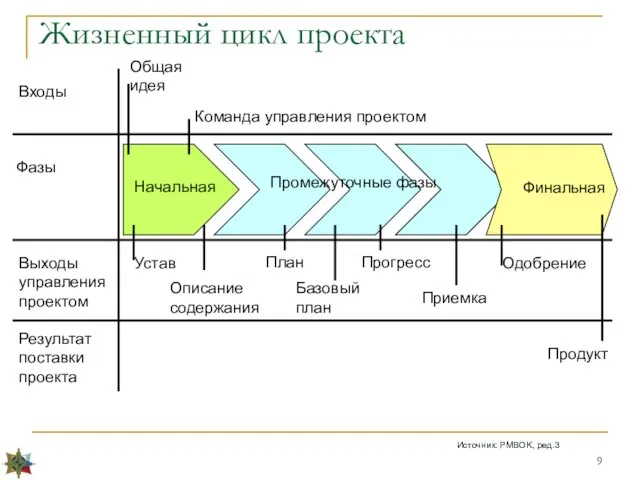 Жизненный цикл проекта Входы Фазы Выходы управления проектом Результат поставки проекта Начальная