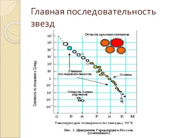 Главная последовательность звезд