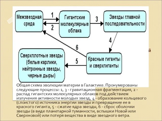 Эволюция Вселенной Общая схема эволюции материи в Галактике. Пронумерованы следующие процессы: 1,