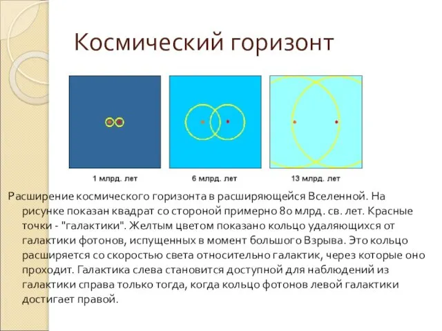 Космический горизонт Расширение космического горизонта в расширяющейся Вселенной. На рисунке показан квадрат