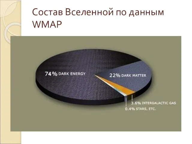 Состав Вселенной по данным WMAP