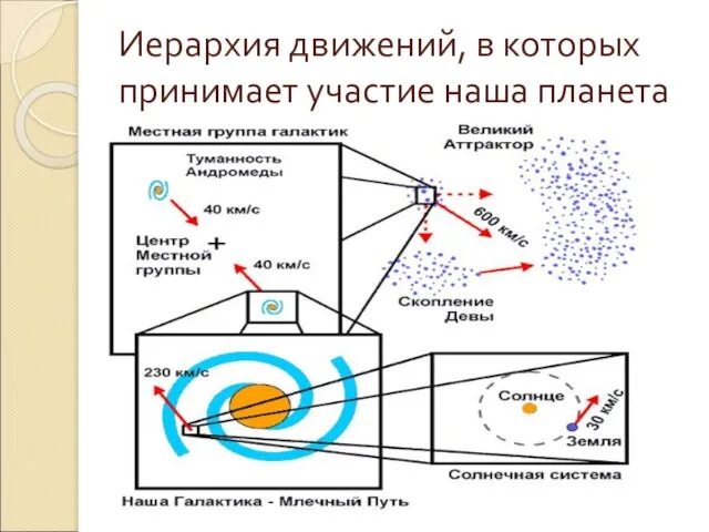 Иерархия движений, в которых принимает участие наша планета