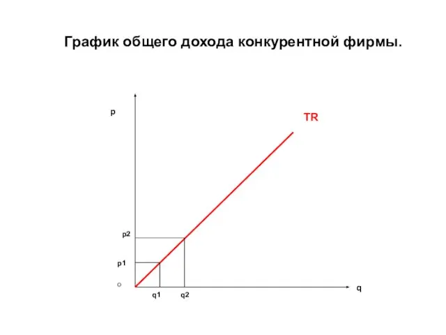 График общего дохода конкурентной фирмы. q p o TR р1 р2 q1 q2