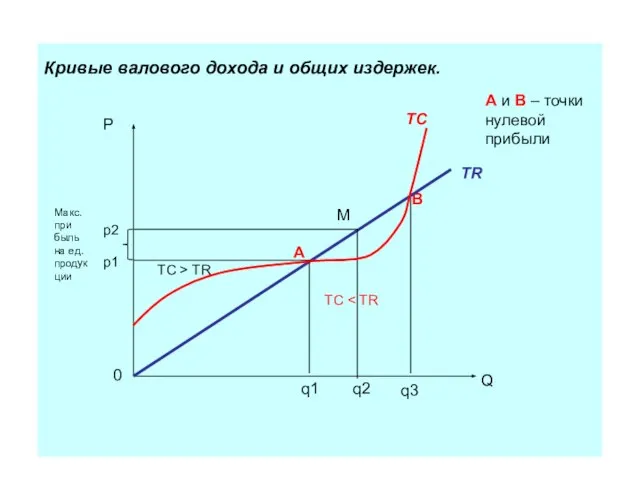 Кривые валового дохода и общих издержек. TR TC P 0 Q q1