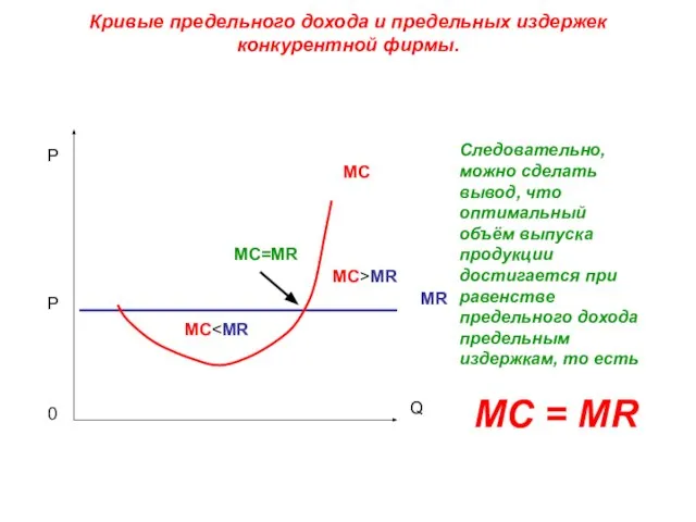 Кривые предельного дохода и предельных издержек конкурентной фирмы. P P 0 Q