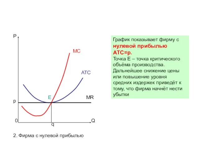 P Q 0 MC ATC MR p E q 2. Фирма с