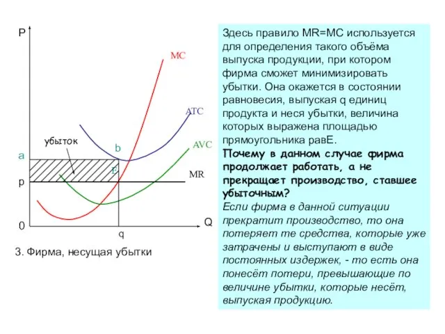 P Q 0 MC ATC AVC MR E b p a убыток