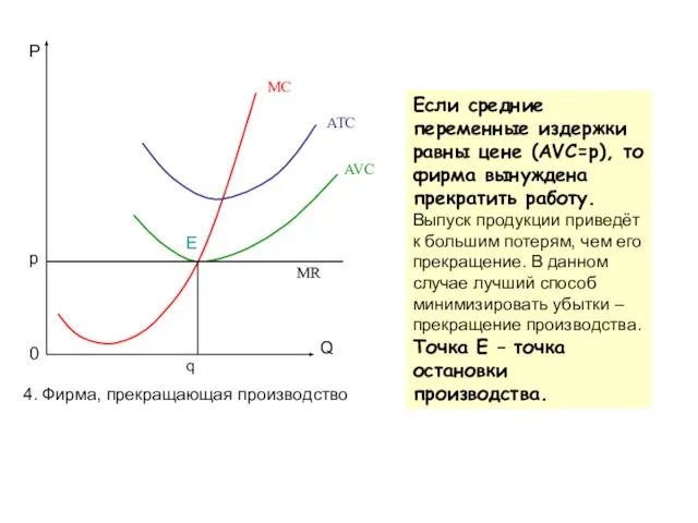 P Q 0 MC ATC AVC MR p 4. Фирма, прекращающая производство