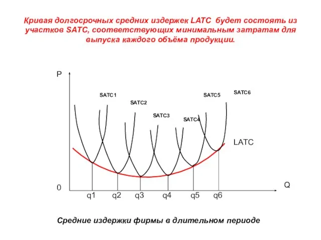 Кривая долгосрочных средних издержек LATC будет состоять из участков SATC, соответствующих минимальным