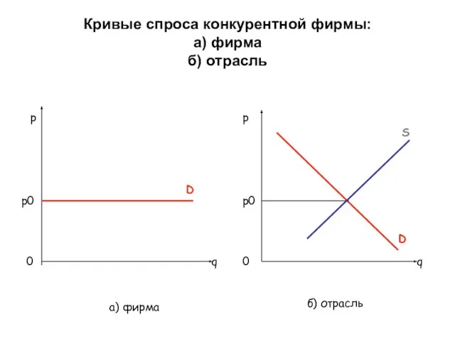 Кривые спроса конкурентной фирмы: а) фирма б) отрасль p q p0 D