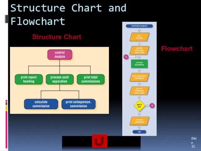 Structure Chart and Flowchart Slide Structure Chart Flowchart