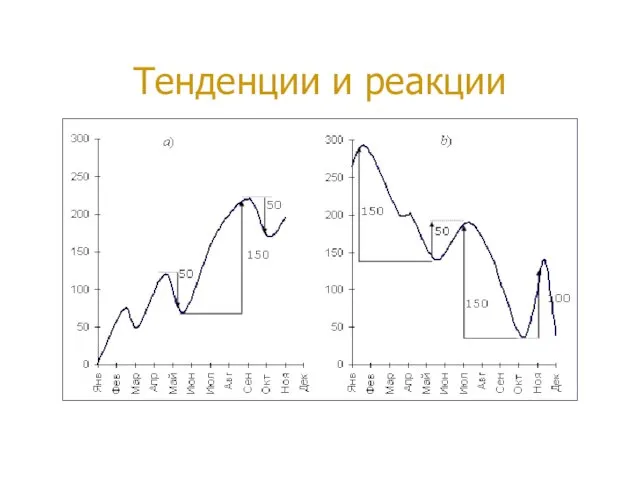 Тенденции и реакции