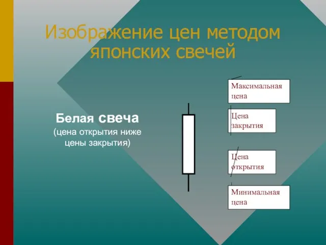 Изображение цен методом японских свечей Белая свеча (цена открытия ниже цены закрытия)