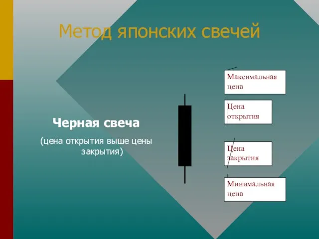 Метод японских свечей Черная свеча (цена открытия выше цены закрытия)